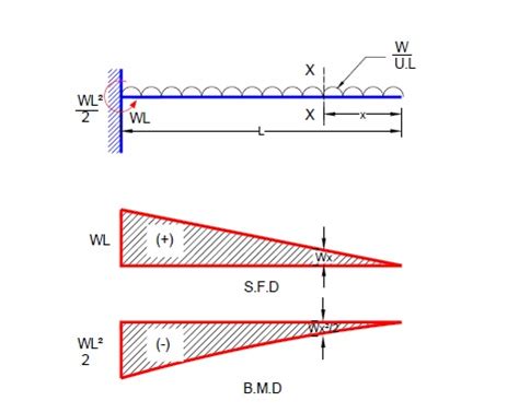 A2Z Civil Engineering: Shear Force and Bending Moment diagram for ...