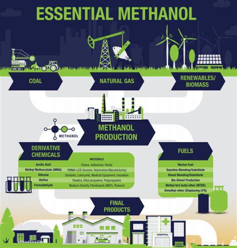 About Methanol METHANOL INSTITUTE, 40% OFF