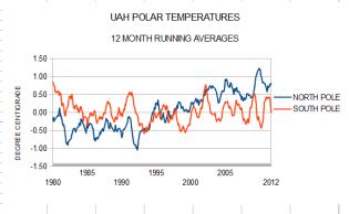 Polar Lands climate and Temperature - World Biomes Task