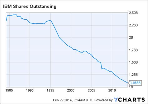 IBM: Buyback And Dividend Growth King At 42% Margin Of Safety (NYSE:IBM ...