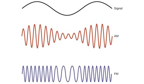 What is FM, AM, PM, Modulation ? - Heng Lyhor | Telecommunication And Electronic Engineering