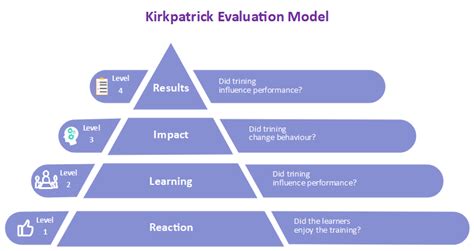 What Is Kirkpatrick Model | EdrawMax Online