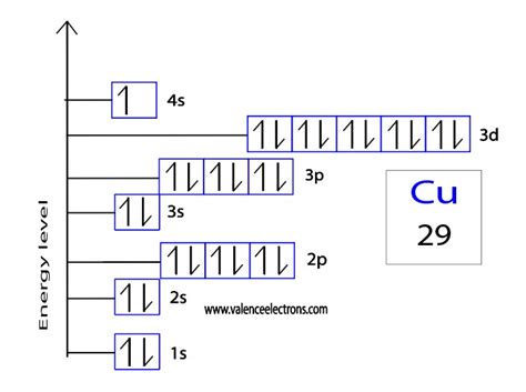 How to Write the Orbital Diagram for Copper (Cu)?