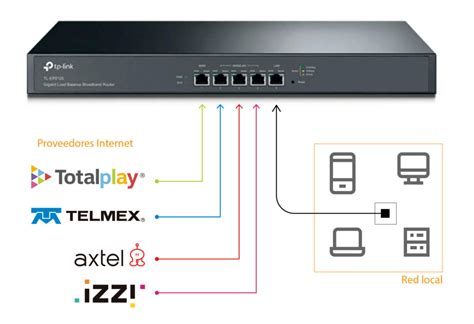 Balanceador de Internet, router oficinas y negocios - Telefonia total