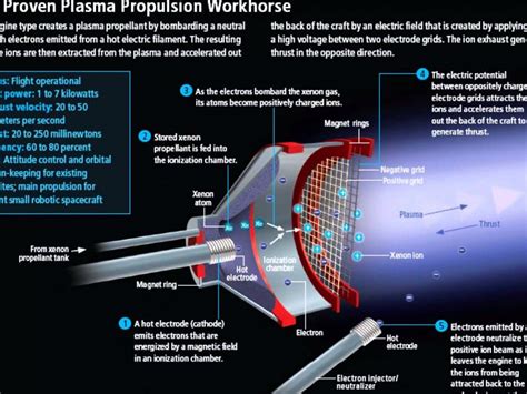 Ion Rocket Engine Diagram | Ion thruster, Space and astronomy, Engineering