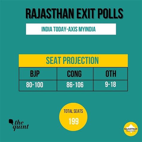 Exit Polls Predict Close Contest in Rajasthan, Gehlot Very Much in The Fight