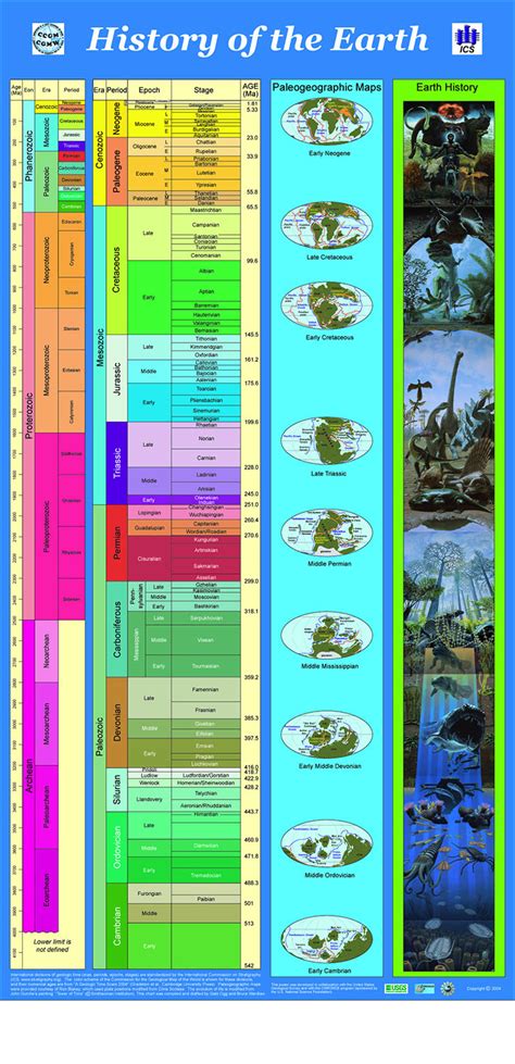 Timeline of life evolution on earth - Motivation