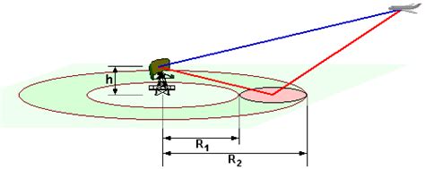 Radar Tutoriel - Ellipsoïde de Fresnel