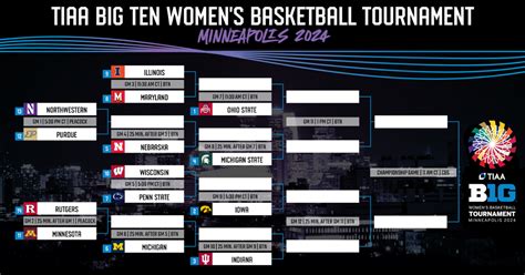 Big Ten Women's Basketball Tournament Primer