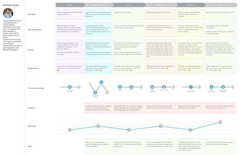 Employee Journey Mapping Template