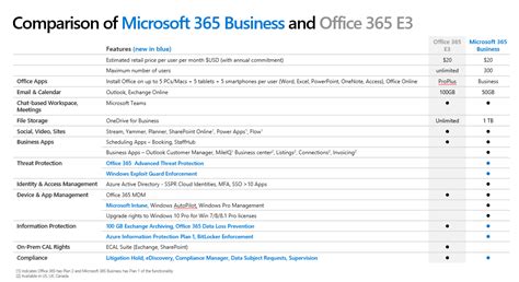 IT Partner | Microsoft 365 versus Office 365