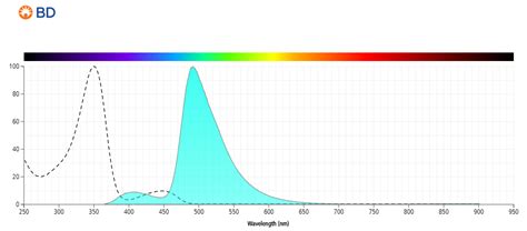 Fluorescent Light Emission Spectrum