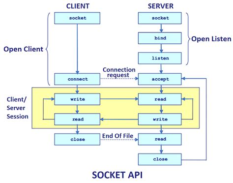 Socket programming