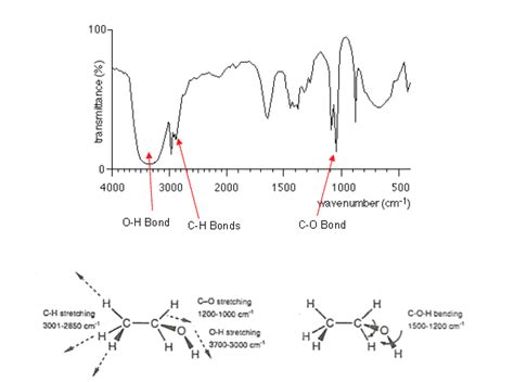 Infrared Spectroscopy