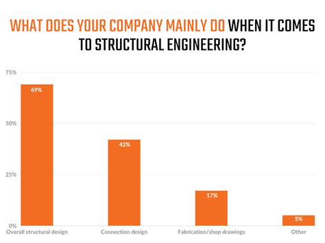 The State of Structural Engineering in the US | IDEA StatiCa