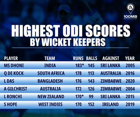 Hitting unlimited - Five Highest ODI scores by wicketkeepers