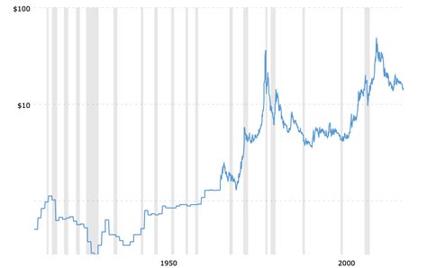 historical-silver-prices-100-year-chart-2018-12-04-macrotrends - KELSEY ...