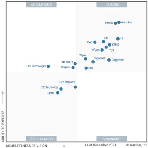 Gartner Magic Quadrant for Data and Analytics Service Providers 2022 - CX Today