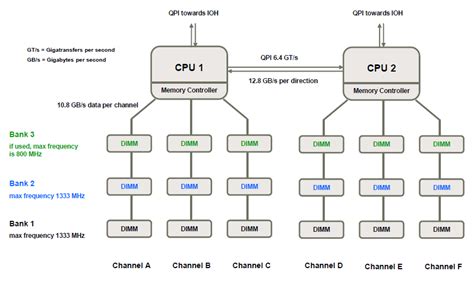 memory - Balancing RAM when using multiple CPUs - Server Fault