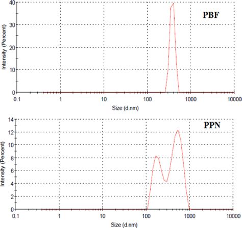 Particle Size Distribution. | Download Scientific Diagram