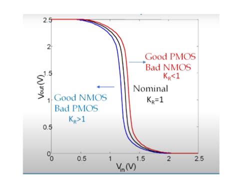 What is CMOS Inverter? - Working, Applications [GATE Notes]