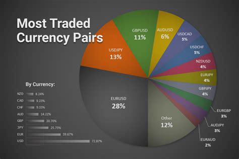 Most Traded Currency Pairs by Volume in 2024 - A Pie Chart | FXSSI - Forex Sentiment Board