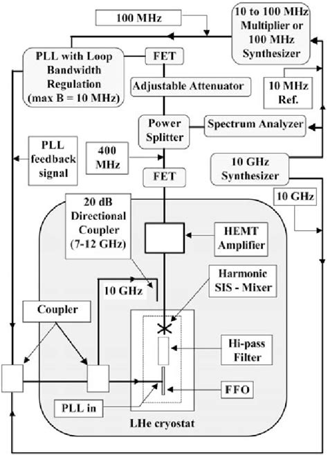 Block diagram of the PLL circuit and set-up for linewidth measurement... | Download Scientific ...