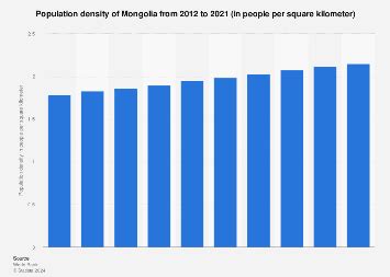 Mongolia: population density 2021 | Statista