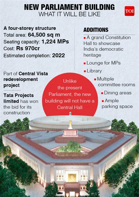 Centra Vista: Construction work of new Parliament building begins | India News - Times of India