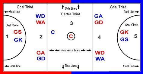 Umpires Page | Netball, How to play netball, Netball games