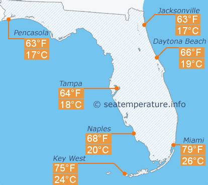 Ocean water temperature in Florida in January