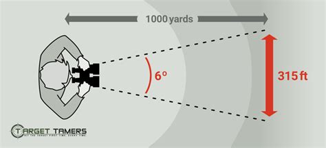 Field of View (FOV) Explained: For Binoculars, Scopes & Other Optics