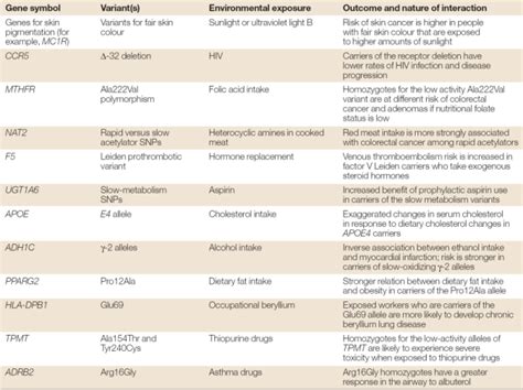 Gene Examples