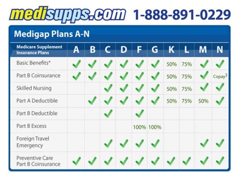 Medigap Plans Chart - The Best Medicare Supplement Plans for 2021