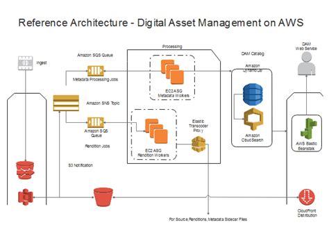 AWS Reference Architecture | Free AWS Reference Architecture Templates