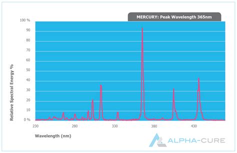 10 facts to know about Mercury lamp spectrum | Warisan Lighting