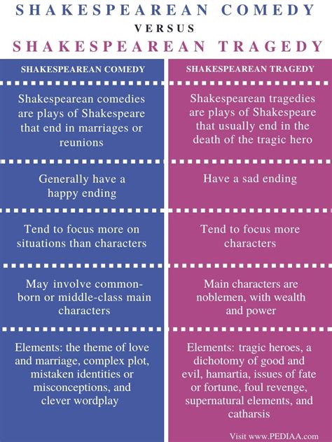 What is the Difference Between Shakespearean Comedy and Tragedy - Pediaa.Com