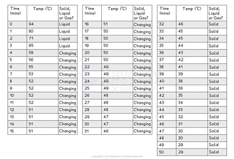 Stearic acid cooling curve - IGCSE Physics Revision Notes