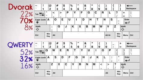 QWERTY vs Dvorak: The two great keyboards the time were born - The Kindle