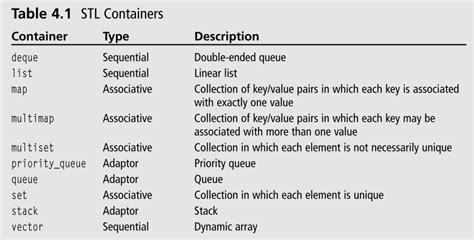 Data structures and algorithms problems in C++ using STL