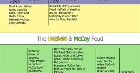 A timeline of the key event of the Hatfield/McCoy feud. | THE FAMILY FEUD | Pinterest | Timeline ...