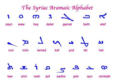 The Syriac Aramaic Alphabet. First noted was the Estrangelo script (called Estrangela in the ...