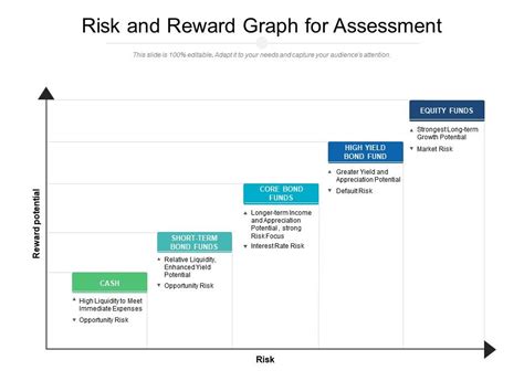 Risk And Reward Graph For Assessment | PowerPoint Presentation Designs ...