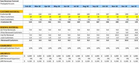 SaaS Revenue Forecast Model - The SaaS CFO