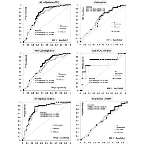 Proportions of anti-cyclic citrullinated peptide antibody-positive... | Download Scientific Diagram