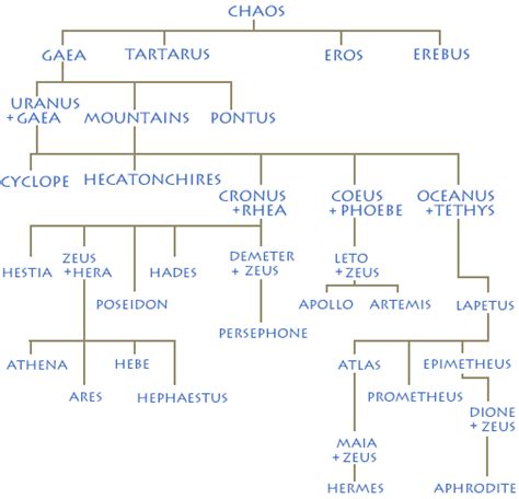 Basic Greek Mythology Family Tree