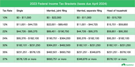 2023 Tax Rates & Federal Income Tax Brackets | Top Dollar