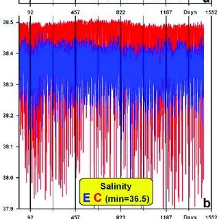 (a, b) Locations of the CTDs moored at the sill of Camarinal (C, red... | Download Scientific ...