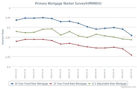 Mortgage Rates Hit All-time Low