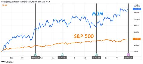 MGM Earnings: What to Look for From MGM